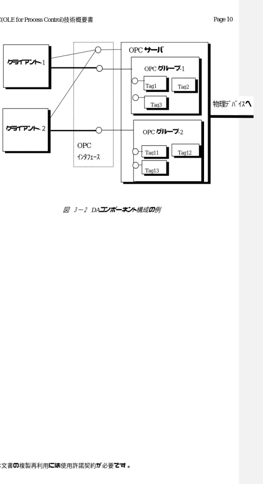 図  ３−２  DA コンポーネント構成の例クライアント-1クライアント-２ OPC グループ-1Tag1 Tag2Tag3OPC グループ-2