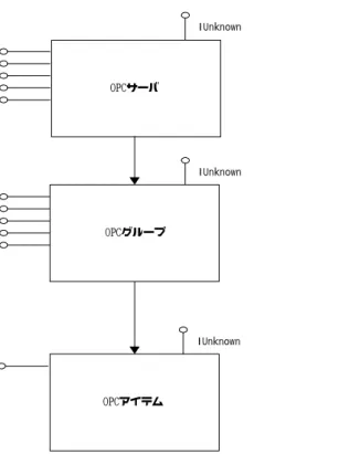 図  2-5 OPC のオブジェクトモデル（オートメーション）  OPCサーバオブジェクトはOPCサーバ内の詳細をOPCクライアントから隠蔽化します。これに より、OPCサーバを利用するアプリケーション(OPCクライアント)は異なるベンダから提供され るOPCサーバを同じ手順で使用することが可能となります。OPCアイテムオブジェクトは制御 する物理デバイスなどのハードウェア情報を隠蔽化します。これによりベンダ毎の物理デバ イスの仕様の違いに対応できます。  OPCグループオブジェクトはこれらのオブジェクトの