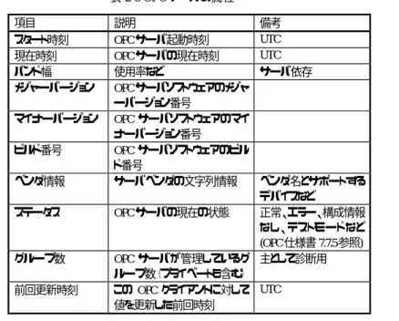 表  2-5 OPC サーバの属性 １つのOPCサーバオブジェクト内には1つ以上のOPCグループを定義できます。１つのグル ープの中には、１つ以上のOPCアイテムを定義できます。図に示すと以下のようになります。  デバイス デバイスデバイスアイテム3アイテム2アイテム1OPCサーバOPCサーバOPC サーバグループBアイテム2アイテム1グループ  AC++ｱﾌﾟﾘｹｰｼｮﾝAccessOPC クライアントOPC インタフェースVisual Basic・・・OPC サーバオブジェクグループCアイテム1 図  