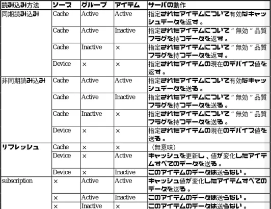 表  3-2 読み込み動作のまとめ 読み込み方法  ソース  グループ  アイテム  サーバの動作 
