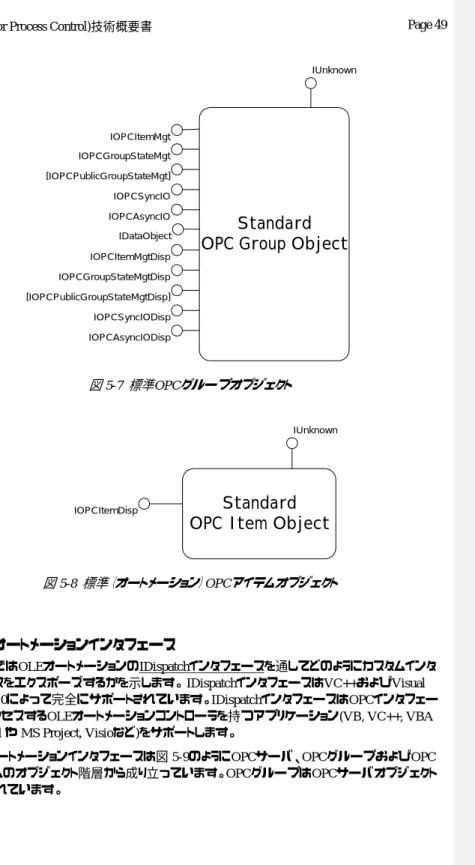 図  5-8   標準（オートメーション） OPC アイテムオブジェクト 5.3  OPCオートメーションインタフェース  この節ではOLEオートメーションのIDispatchインタフェースを通してどのようにカスタムインタ フェースをエクスポーズするかを示します。 IDispatchインタフェースはVC++およびVisual  Basic 4.0によって完全にサポートされています。IDispatchインタフェースはOPCインタフェー スをアクセスするOLEオートメーションコントローラを持つアプリケーション(
