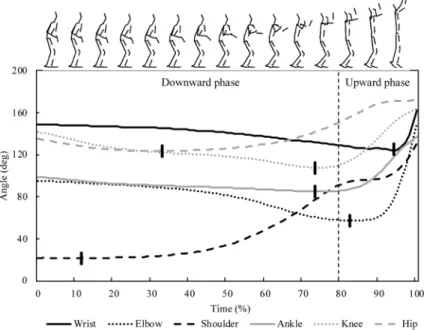 Fig. 3    Changes in averaged joint angles of the motion model of the set shot. The black circle was the switching point from  flexion to extension