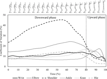 Fig. 4   Changes in coefficients of variation of six joint angles in the motion model of the set shot