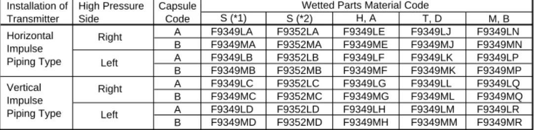 Table 2.  EJA310 Capsule  Assembly  Part  Number (Item 1)