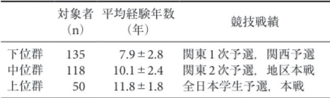 表 2.  技能レベル別の対象者数，平均経験年数について 対象者 （ n ） 平均経験年数（年） 競技戦績 下位群 135  7.9 ± 2.8 関東 1 次予選，関西予選 中位群 118 10.1 ± 2.4 関東 2 次予選，地区本戦 上位群  50 11.8 ± 1.8 全日本学生予選，本戦