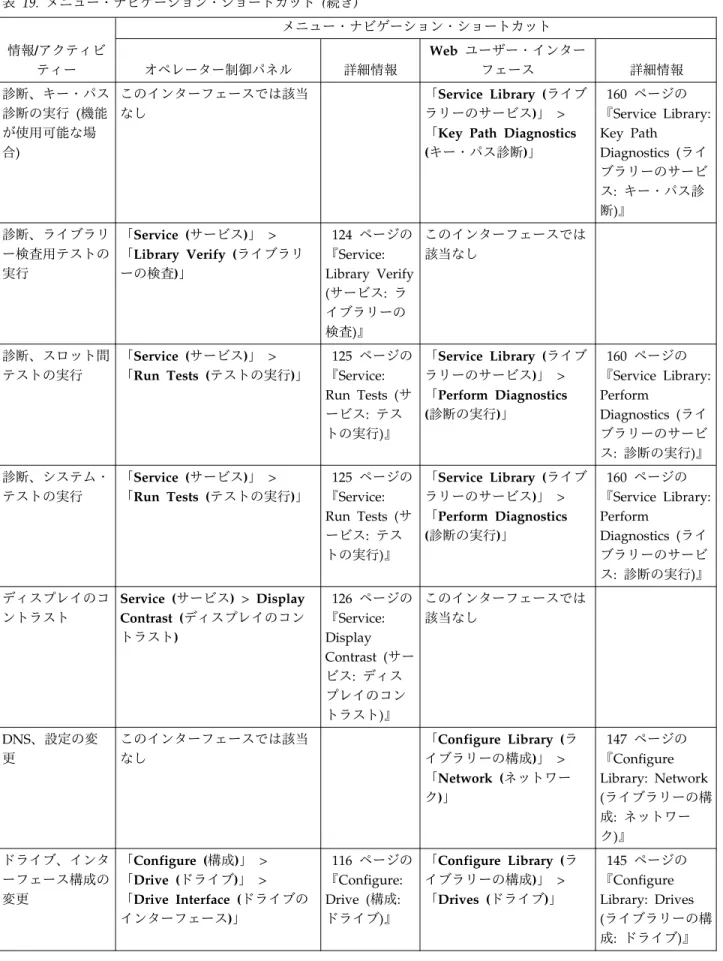 表 19. メニュー・ナビゲーション・ショートカット (続き) 情報/アクティビ ティー メニュー・ナビゲーション・ショートカットオペレーター制御パネル詳細情報 Web ユーザー・インターフェース 詳細情報 診断、キー・パス 診断の実行  (機能 が使用可能な場 合) このインターフェースでは該当なし 「Service Library (ライブラリーのサービス)」 >