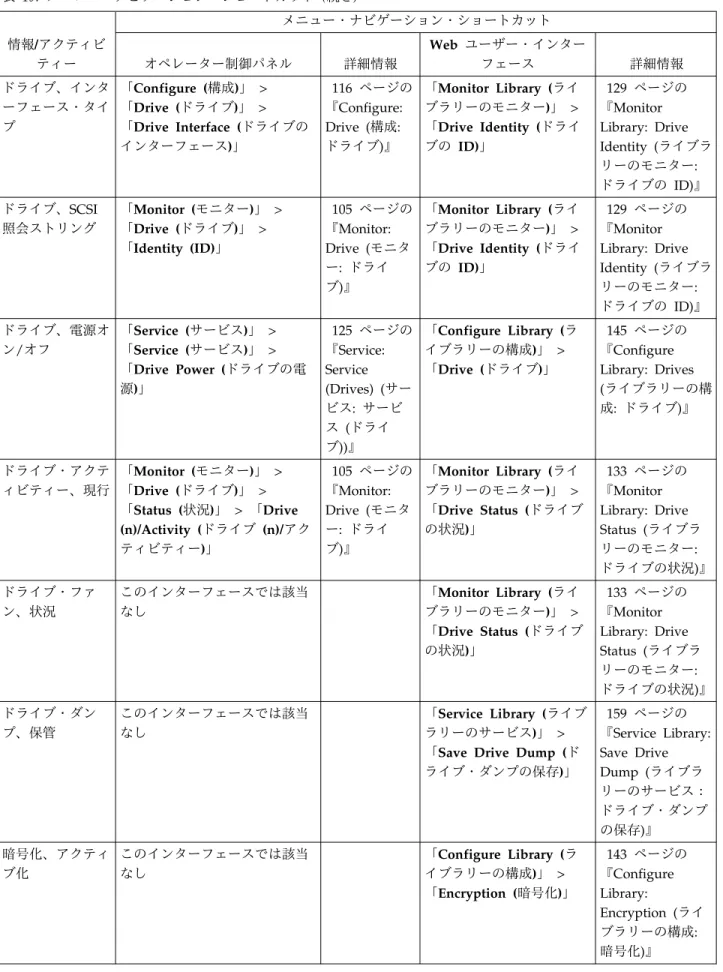 表 19. メニュー・ナビゲーション・ショートカット (続き) 情報/アクティビ ティー メニュー・ナビゲーション・ショートカットオペレーター制御パネル詳細情報 Web ユーザー・インターフェース 詳細情報 ドライブ、インタ ーフェース・タイ プ 「Configure (構成)」 >「Drive (ドライブ)」 > 「Drive Interface (ドライブの インターフェース)」 116 ページの『Configure:Drive (構成: ドライブ)』 「Monitor Library (ラ