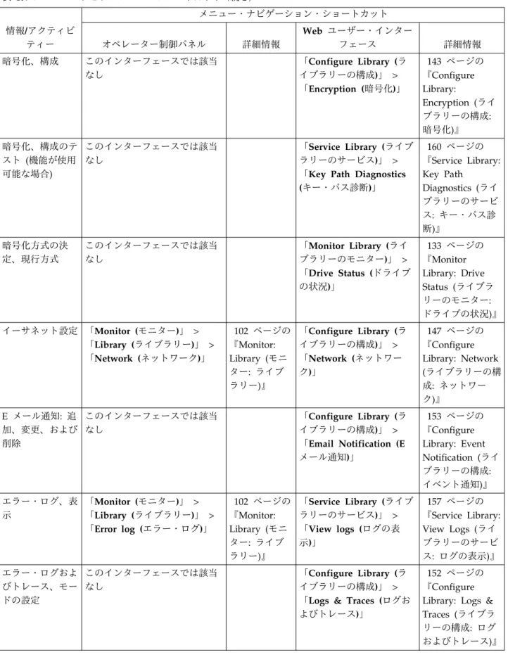 表 19. メニュー・ナビゲーション・ショートカット (続き) 情報/アクティビ ティー メニュー・ナビゲーション・ショートカットオペレーター制御パネル詳細情報 Web ユーザー・インターフェース 詳細情報 暗号化、構成 このインターフェースでは該当 なし 「Configure Library (ラ イブラリーの構成)」 > 「Encryption (暗号化)」 143 ページの『Configure Library: Encryption (ライ ブラリーの構成: 暗号化)』 暗号化、構成のテ スト 