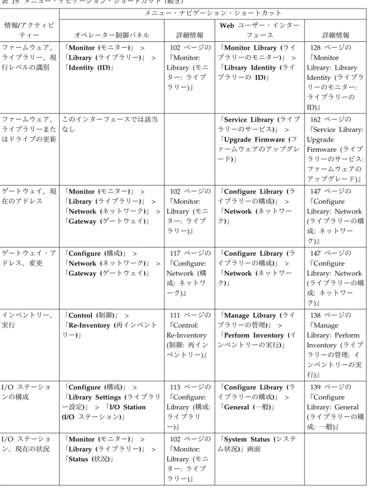 表 19. メニュー・ナビゲーション・ショートカット (続き) 情報/アクティビ ティー メニュー・ナビゲーション・ショートカットオペレーター制御パネル詳細情報 Web ユーザー・インターフェース 詳細情報 ファームウェア、 ライブラリー、現 行レベルの識別 「Monitor (モニター)」 > 「Library (ライブラリー)」 > 「Identity (ID)」 102 ページの『Monitor: Library (モニ ター: ライブ ラリー)』 「Monitor Library (ライ