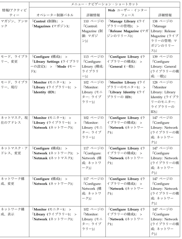 表 19. メニュー・ナビゲーション・ショートカット (続き) 情報/アクティビ ティー メニュー・ナビゲーション・ショートカットオペレーター制御パネル詳細情報 Web ユーザー・インターフェース 詳細情報 マガジン、アンロ ック 「Control (制御)」 > 「Magazines (マガジン)」 110 ページの 『Control: Magazine (制 御: マガジ ン)』 「Manage Library (ライブラリーの管理)」 > 「Release Magazine (マガジンのリ