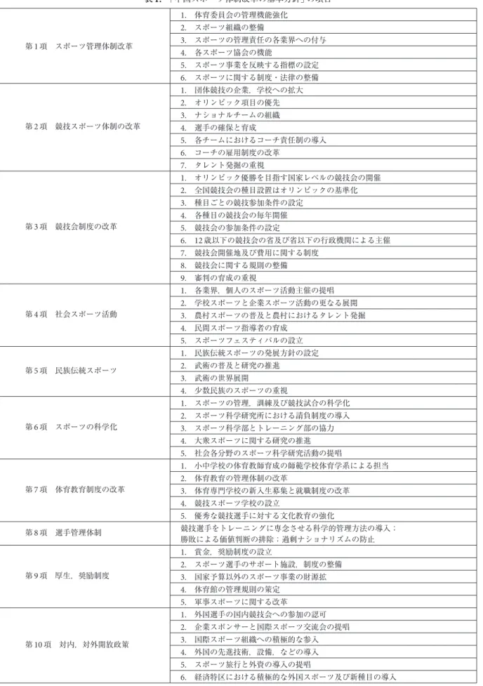表 1.   「中国スポーツ体制改革の基本方針」の項目 第 1 項 スポーツ管理体制改革 1.  体育委員会の管理機能強化2. スポーツ組織の整備3.  スポーツの管理責任の各業界への付与 4