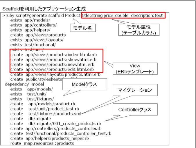 図 4-4-応-7    Scaffold を利用したアプリケーションの生成例 