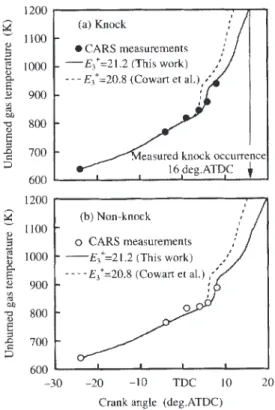 Fig. 12 Comparison between the measured temperature by CARS and the calculated temperature by reduced model listed in Table 4.