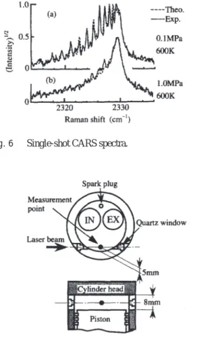 Table 1 The accuracy of temperature measurement of averaged and single-shot CARS in the temperature range of 300-800K for pressures of 0.1-3.0 MPa.