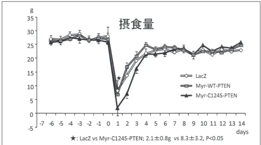 図 6. 高脂肪食負荷でもMBHのPTENを急性に抑制するとインスリン感受性が増大した．図 5. 高脂肪食負荷下ではPTENによる摂食への影響は消失した.
