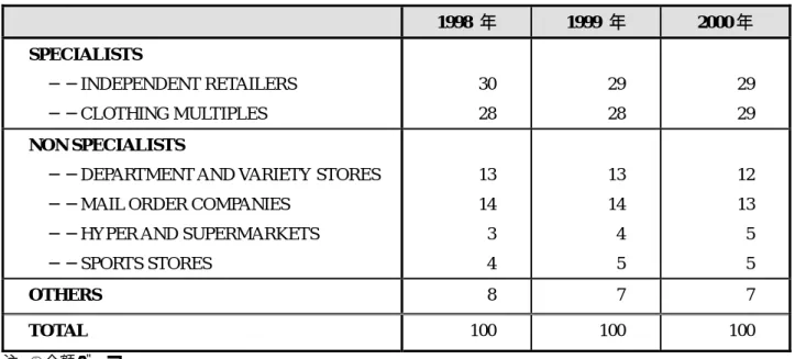 表 4  ドイツの衣料品小売り形態別販売シェア  (単位:%)  1998  年  1999  年  2000 年  SPECIALISTS       ──INDEPENDENT RETAILERS      ──CLOTHING MULTIPLES  30 28  29 28  29 29  NON SPECIALISTS   