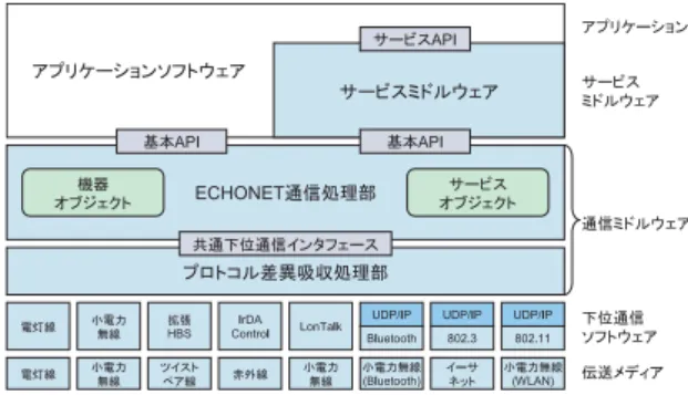 図 2: DLNA ガイドライン策定のフレームワーク