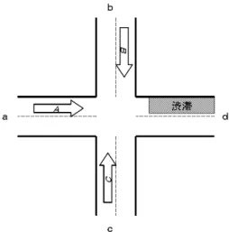 Fig. 3 Ｎ％迂回路 とその中継点から目的地までを結ぶ最短経路 (最 短経路２)、この最短経路１と最短経路２をつない だ経路の経路の経路長が出発地と目的地を結ぶ最 短経路の経路長の N%増までに抑えられていたな らばこの最短経路１と最短経路２をつないだ経路 を N%迂回路の中の１つとして採用することにし た (図.3)． 3.2.2 渋滞の影響の指数化 近々渋滞する恐れがある度合いを示す指標とし て渋滞指数を導入する． 交通密度と交通量の関係により，交通密度が大 きくなればそれにほぼ比例して交通量も増加