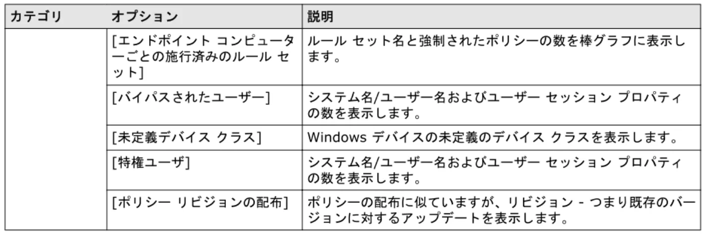 表 12-1  事前定義された DLP ダッシュボード ( 続き ) カテゴリ オプション 説明 [エンドポイント コンピュータ ーごとの施行済みのルール セ ット] ルール セット名と強制されたポリシーの数を棒グラフに表示します。 [バイパスされたユーザー] システム名 /ユーザー名およびユーザー セッション プロパティ の数を表示します。 [未定義デバイス クラス] Windows デバイスの未定義のデバイス クラスを表示します。 [特権ユーザ] システム名/ユーザー名およびユーザー セッション プロパ