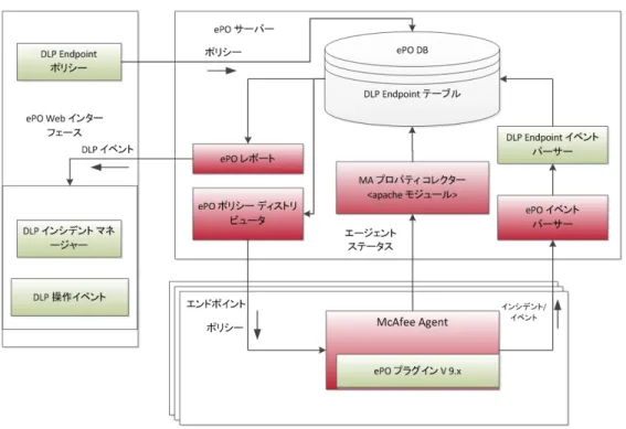 図 2-1   McAfee DLP Endpoint コンポーネントと関係 推奨アーキテクチャには以下のものがあります。