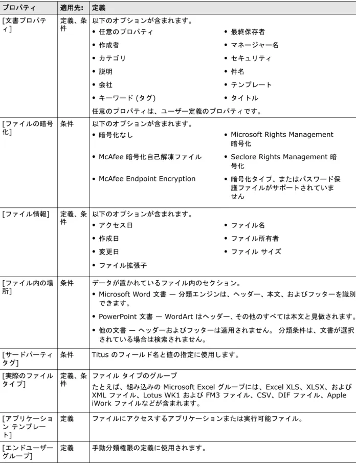 表 7-1  利用可能な条件 ( 続き ) プロパティ 適用先: 定義 [文書プロパテ ィ] 定義、条件 以下のオプションが含まれます。 • 任意のプロパティ • 最終保存者 • 作成者 • マネージャー名 • カテゴリ • セキュリティ • 説明 • 件名 • 会社 • テンプレート • キーワード (タグ) • タイトル 任意のプロパティは、ユーザー定義のプロパティです。 [ファイルの暗号 化] 条件 以下のオプションが含まれます。