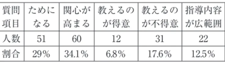 表 1 にも見られるように，いずれも年間 2〜3 時間程度は実施しており，文部科学省が推奨する 3 単位時間の実施を堅持する教師が多数いたこと がわかる． 3.2　体育理論に対する教師の意識 次に 2 つ目の質問として，体育理論に対する教 師の意識に関する問いに対して，先記した通り， 生徒への有益性，指導の得手不得手，指導内容と いった異なる次元を包含した選択肢を提示し，複 数回答をしてもらった（表 2）．その結果，体育 理論は， 「体育理論の内容は生徒のためになる」 「体 育理論を生徒の体育に対する関心が