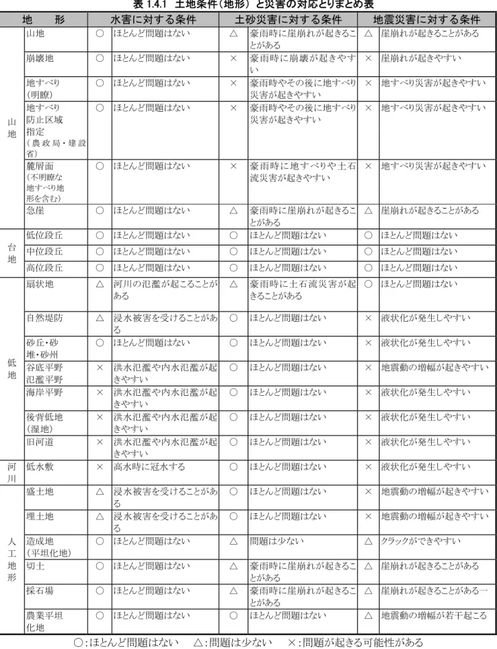表 1.4.1  土地条件（地形）  と災害の対応とりまとめ表  地    形  水害に対する条件  土砂災害に対する条件  地震災害に対する条件  山 地 山地  ○ ほとんど問題はない  △  豪雨時に崖崩れが起きることがある  △ 崖崩れが起きることがある 崩壊地 ○ ほとんど問題はない ×  豪雨時に崩壊が起きやすい × 崖崩れが起きやすい 地すべり （明瞭） ○ ほとんど問題はない ×  豪雨時やその後に地すべり災害が起きやすい  × 地すべり災害が起きやすい 地すべり 防止区域 指定  （ 農 
