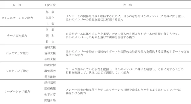 表 1 個人のチームワーク能力を測定する尺度