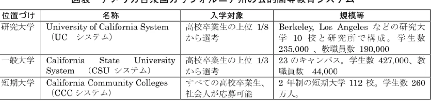 図表  衆国 州 公的高等教育