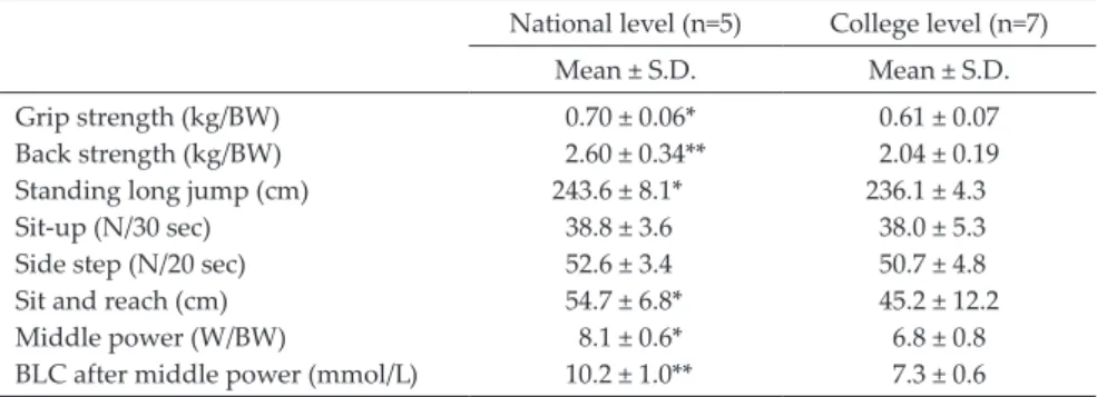 Table 2 Comparison in physical capacity of the national level group and college level group.