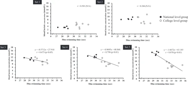 Fig. 2 Change of Blood lactate concentration at the time of 50 m maximum swimming in each set.