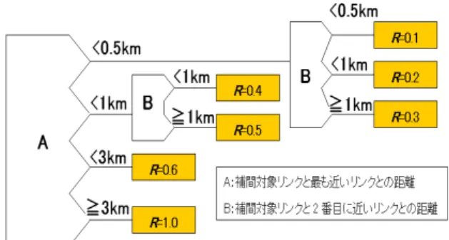 図 1：2 リンクの距離関係による R の設定  表 2 ：道路種別による標準速度使用率の調整表  リ ン ク の 補間対象    道路種別  の道路種別  A 群  B 群  C 群  A 群  0 +0.1  +0.2  B 群  -0.1 0 +0.1  C 群  -0.2 -0.1  0  ( 注 ) A 群…高速道路･自動車専用道路 B 群…国道･主要地方道  C 群…都道府県道･一般道･ その他 3.3  VICS データを用いた交通密度の補正  交通シミュレータに VICS データを反映さ せ