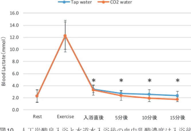 図 １１　 安静時，運動中，運動回復期（人工炭酸泉入浴と水道水 入浴）における心拍数の変化。入浴方法の違いによる差 は見られなかった。 0.05.010.015.020.025.0 Rest Exercise 入浴直後 5分後 10分後 15分後RPE