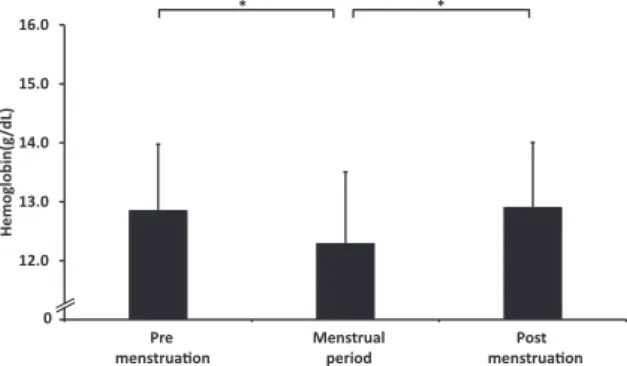 Fig. 3 Comparison  of  hemoglobin  values  pre  and  post  menstruation and in the menstrual cycles in all subjects