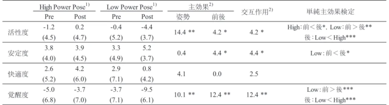 表 1 姿勢と実施前後の各得点分散分析の結果