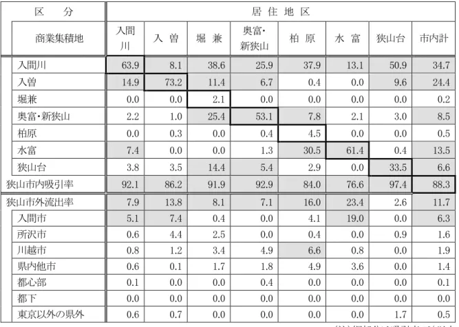 図表 2-12  食料品からみた商業集積地別吸引率                                 （単位：％）  区   分  居  住  地  区      商業集積地  入間 川  入  曽  堀  兼  奥富･   新狭山  柏  原  水  富  狭山台  市内計      入間川  63.9    8.1    38.6    25.9    37.9    13.1    50.9    34.7   入曽 14.9   73.2   11.4   6.7   0.4   0.