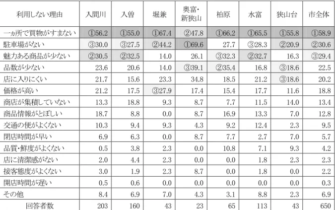 図表 3-30  地区別の地元商店街を利用しない理由（複数回答）                          （単位：％）  利用しない理由  入間川  入曽  堀兼  新狭山 奥富･  柏原  水富  狭山台  市全体  一ヵ所で買物がすまない  ①56.2  ①55.0  ①67.4  ②47.8  ①66.2  ①65.5  ①55.8  ①58.9  駐車場がない  ③30.0  ③27.5  ②44.2  ①69.6  27.7  ③28.3  ②20.9  ②30.6  魅力ある商品が少な