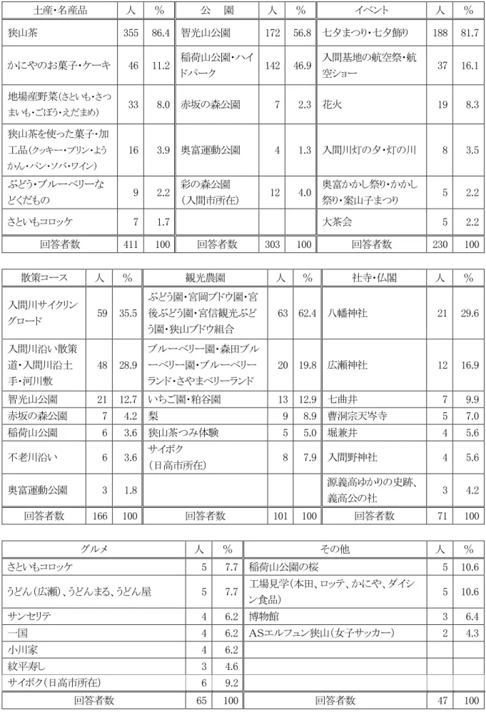 図表 3-58  すすめたい狭山市内の観光地やイベント（３人以上が推奨しているところ）（複数回答）  土産・名産品  人  ％  公  園  人  ％  イベント  人  ％  狭山茶  355  86.4    智光山公園  172  56.8    七夕まつり・七夕飾り  188  81.7    かにやのお菓子・ケーキ  46  11.2    稲荷山公園・ハイ ドパーク  142  46.9  入間基地の航空祭・航空ショー  37  16.1    地場産野菜 （さといも・さつ まいも・ごぼう・えだ