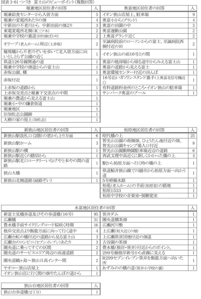 図表 3-61 つづき  富士山のビューポイント（複数回答）  堀兼地区居住者の回答  人  奥富地区居住者の回答  人  堀兼給食センターから入曽方面  5  イオン狭山店屋上、駐車場  9  堀兼の変電所あたりの畑  4  奥富小から （グランド） 4  中新田の不老川から  中新田前の畑より  3  奥富の田園の中  3  東電変電所北側 （東三ツ木） 2  奥富運動公園  2  堀兼中学校の裏道 （回り畑ばかり） 2  上奥富グランド近く  2  オリーブ （老人ホーム） 周辺 （上赤坂） 2  至