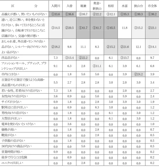 図表 4-9-②  地区別衣服・下着類の買物環境不満（「やや不満」または「不満」と回答）理由（複数回答）（単位：％）  区          分  入間川  入曽  堀兼  奥富・ 新狭山  柏原  水富  狭山台  市全体  品揃えが悪い、買いたいものがない  ①33.6  ①36.6  ③16.7  ②22.2  ③12.1  ①35.3  ①30.3  ①30.2  遠い、近くに無い。車を使わないと 行けない。歩いて行けるところに店 舗がない。自転車で行けるところに 店舗がない。交通の便が悪い  ③1
