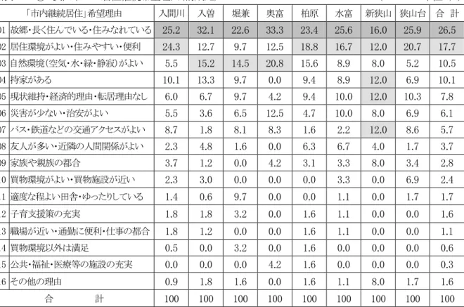 図表 4-28②  狭山市への居住継続希望理由（構成比）                        （Ｎ＝706  単位：％）  「市内継続居住」希望理由  入間川  入曽  堀兼  奥富  柏原  水富  新狭山  狭山台  合  計  01  故郷・長く住んでいる・住みなれている  25.2  32.1  22.6  33.3  23.4  25.6  16.0  25.9  26.5  02  居住環境がよい・住みやすい・便利  24.3  12.7  9.7  12.5  18.8  16.7 