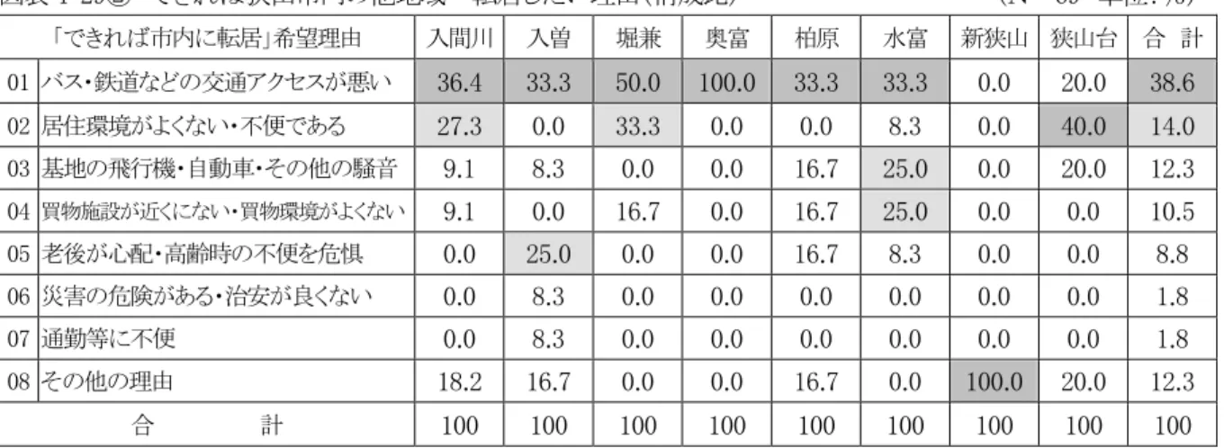 図表 4-29②  できれば狭山市内の他地域へ転居したい理由（構成比）               （Ｎ＝69  単位：％）  「できれば市内に転居」希望理由  入間川  入曽  堀兼  奥富  柏原  水富  新狭山  狭山台  合  計  01  バス・鉄道などの交通アクセスが悪い  36.4  33.3  50.0  100.0  33.3  33.3  0.0  20.0  38.6  02  居住環境がよくない・不便である  27.3  0.0  33.3  0.0  0.0  8.3  0.0 