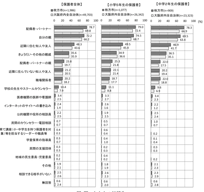 図  困ったときの相談先  79.074.549.534.925.322.118.711.13.32.61.90.50.60.40.20.41.82.60.672.468.745.436.621.821.417.78.82.71.62.50.70.41.00.30.21.92.32.0020406080 100枚方市(n=1,077)大阪府内全自治体(n=26,342)【小学５年生の保護者】 78.369.546.936.522.020.222.09.63.42.22.51.00.10.32.12.30.6