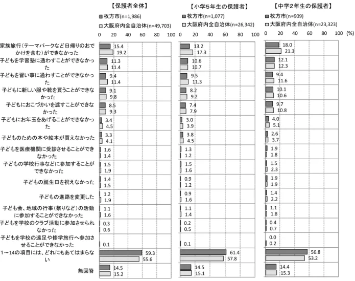 図  子どもへの経済的な理由による経験 13.210.69.58.27.43.03.81.31.50.90.91.10.261.414.517.310.711.39.27.93.94.51.21.61.21.61.40.50.157.815.1020406080 100枚方市(n=1,077)大阪府内全自治体(n=26,342)【小学５年生の保護者】 18.012.19.410.19.74.02.61.91.51.91.41.10.40.0 56.814.421.312.311.610.610.85.13.