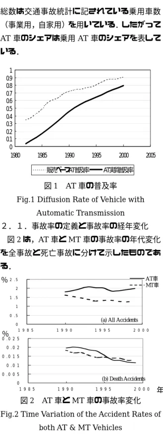 図 3  事故類型別事故率比較 