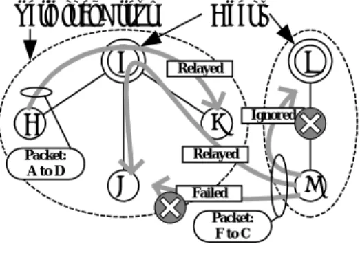 図 3  各端末の中継テーブル．  A C D FB E