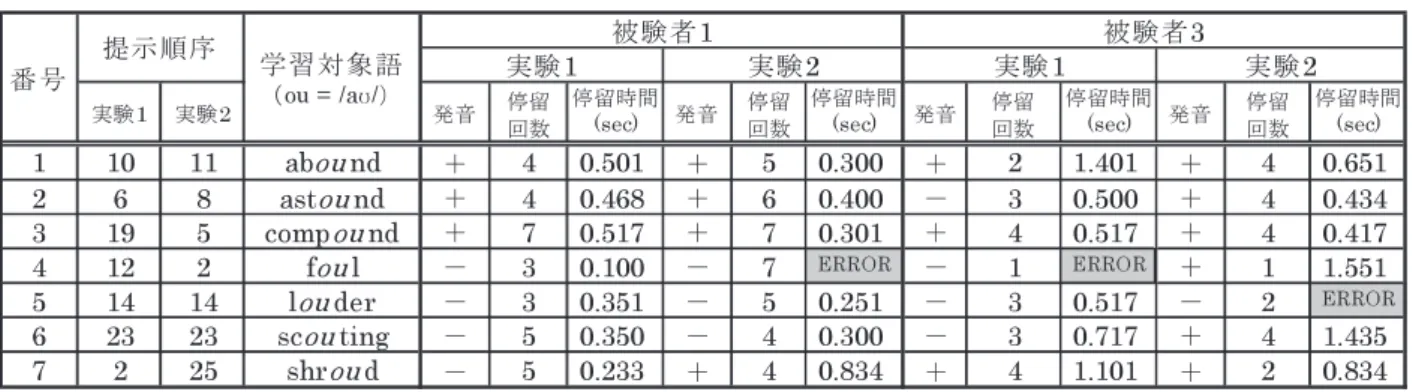 表 1 および表 2 について，2つの発音規則に関わる音 節での停留時間に着目し，停留が長くなった語数と短く なった語数，それぞれの平均の長化（あるいは短縮）時 間を求めると表 3 の通りとなる。 綴り字 ai に関わる規則1に関しては2人の被験者共に 8語において停留時間の長化が見られ，その平均長化時 間はそれぞれ0.411sと0.665sである。また綴り字 ou に 関わる規則2については，両被験者共にわずか1語しか 停留時間の長化が見られていないが，長化した時間は共 に0.500sを超え，かなり長めの