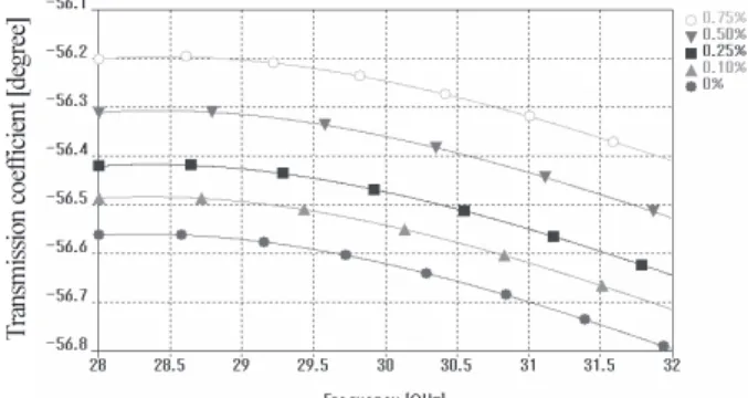 Fig. 3　 Schematic of glucose concentration measurement by  millimeter wave transmission coefficient.