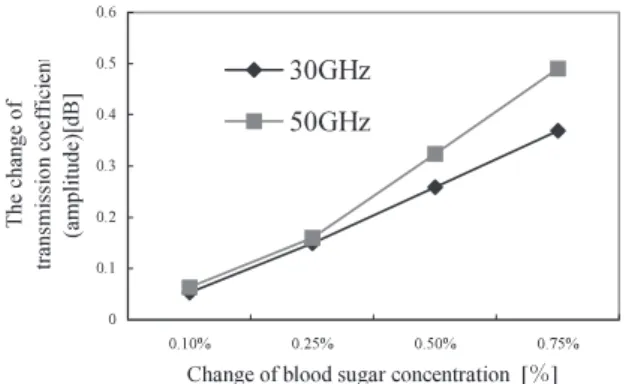 Fig. 12　 Relation of blood sugar concentration with the change  of transmission coefficient（amplitude）．