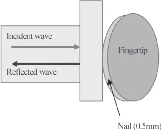 Fig. 14　 Schematic of experimental glucose measuring system  by transmission coefficient.
